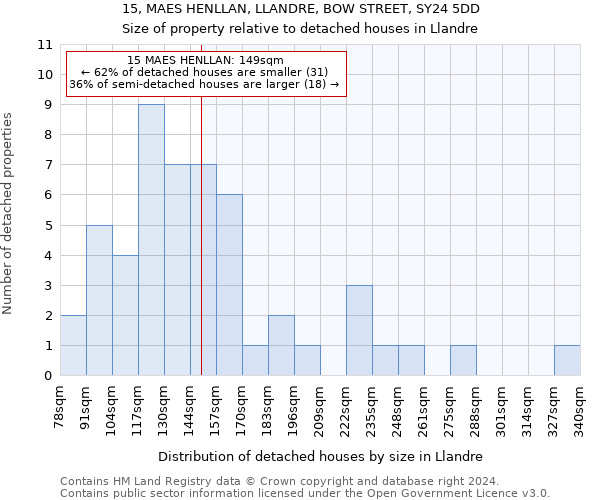 15, MAES HENLLAN, LLANDRE, BOW STREET, SY24 5DD: Size of property relative to detached houses in Llandre