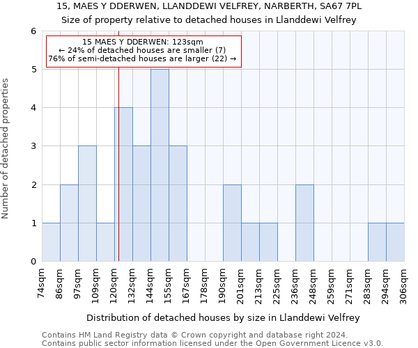 15, MAES Y DDERWEN, LLANDDEWI VELFREY, NARBERTH, SA67 7PL: Size of property relative to detached houses in Llanddewi Velfrey