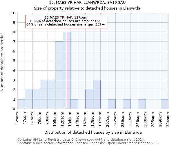 15, MAES YR HAF, LLANWRDA, SA19 8AU: Size of property relative to detached houses in Llanwrda