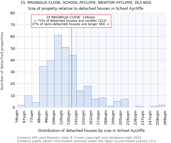 15, MAGNOLIA CLOSE, SCHOOL AYCLIFFE, NEWTON AYCLIFFE, DL5 6GQ: Size of property relative to detached houses in School Aycliffe