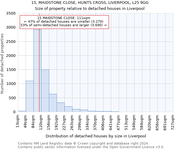 15, MAIDSTONE CLOSE, HUNTS CROSS, LIVERPOOL, L25 9GG: Size of property relative to detached houses in Liverpool