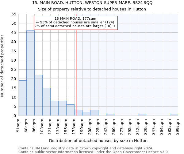 15, MAIN ROAD, HUTTON, WESTON-SUPER-MARE, BS24 9QQ: Size of property relative to detached houses in Hutton