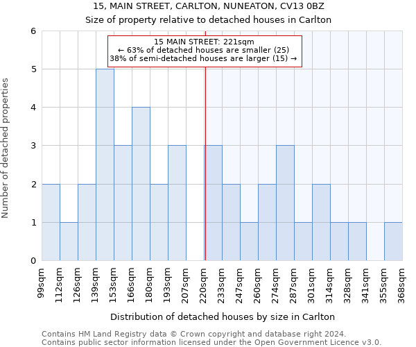 15, MAIN STREET, CARLTON, NUNEATON, CV13 0BZ: Size of property relative to detached houses in Carlton