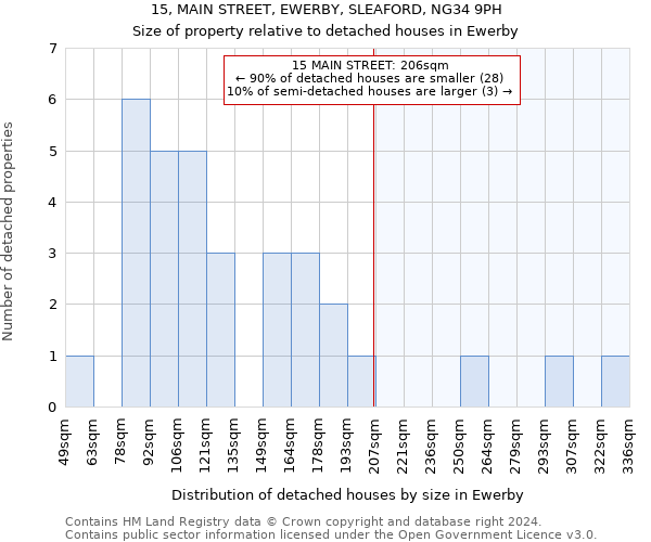 15, MAIN STREET, EWERBY, SLEAFORD, NG34 9PH: Size of property relative to detached houses in Ewerby