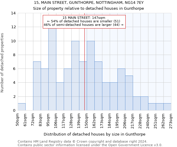 15, MAIN STREET, GUNTHORPE, NOTTINGHAM, NG14 7EY: Size of property relative to detached houses in Gunthorpe