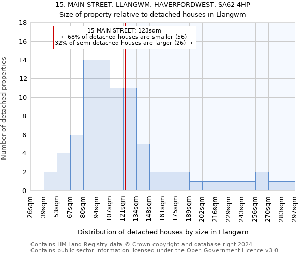 15, MAIN STREET, LLANGWM, HAVERFORDWEST, SA62 4HP: Size of property relative to detached houses in Llangwm