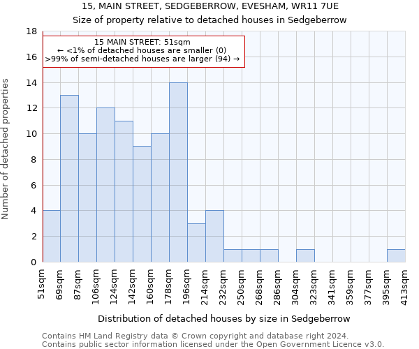 15, MAIN STREET, SEDGEBERROW, EVESHAM, WR11 7UE: Size of property relative to detached houses in Sedgeberrow