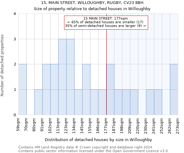 15, MAIN STREET, WILLOUGHBY, RUGBY, CV23 8BH: Size of property relative to detached houses in Willoughby