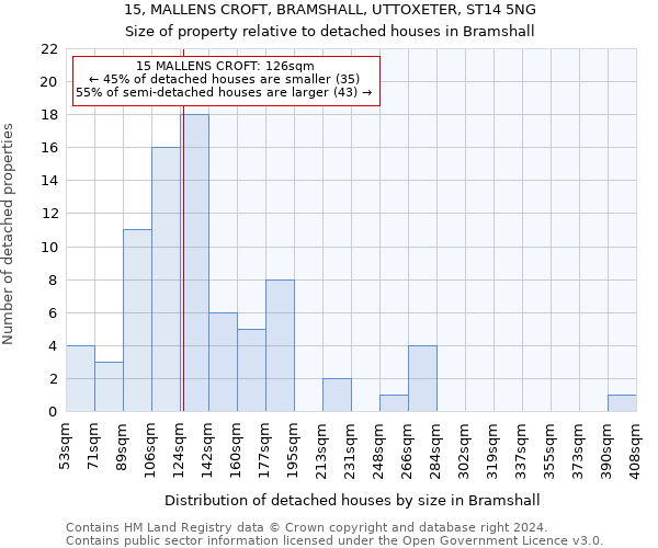 15, MALLENS CROFT, BRAMSHALL, UTTOXETER, ST14 5NG: Size of property relative to detached houses in Bramshall