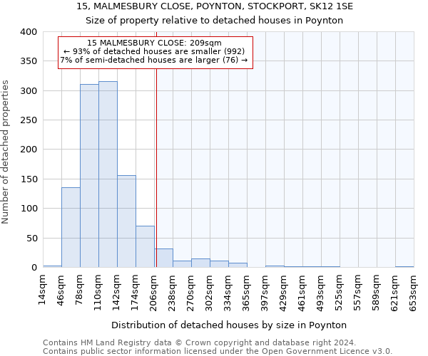 15, MALMESBURY CLOSE, POYNTON, STOCKPORT, SK12 1SE: Size of property relative to detached houses in Poynton