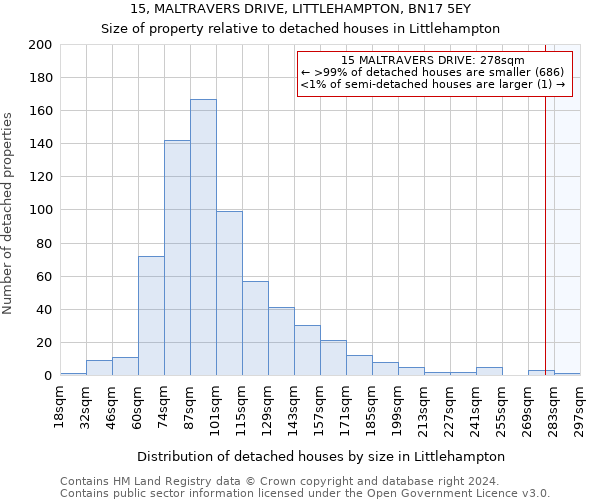 15, MALTRAVERS DRIVE, LITTLEHAMPTON, BN17 5EY: Size of property relative to detached houses in Littlehampton