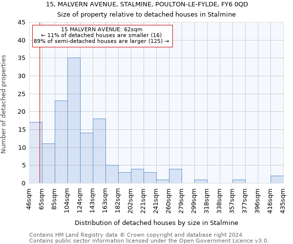 15, MALVERN AVENUE, STALMINE, POULTON-LE-FYLDE, FY6 0QD: Size of property relative to detached houses in Stalmine