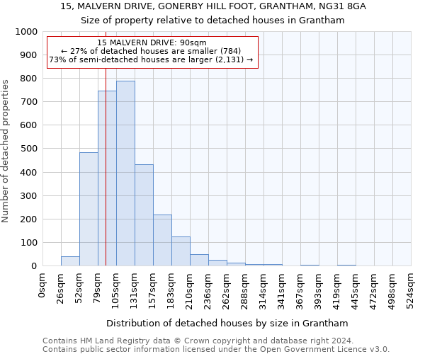 15, MALVERN DRIVE, GONERBY HILL FOOT, GRANTHAM, NG31 8GA: Size of property relative to detached houses in Grantham