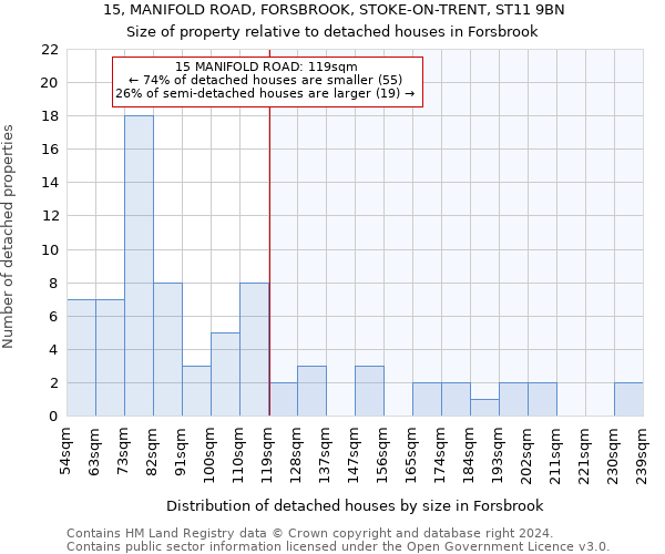 15, MANIFOLD ROAD, FORSBROOK, STOKE-ON-TRENT, ST11 9BN: Size of property relative to detached houses in Forsbrook