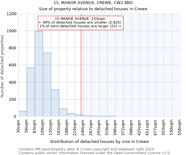 15, MANOR AVENUE, CREWE, CW2 8BD: Size of property relative to detached houses in Crewe