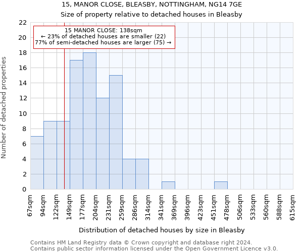 15, MANOR CLOSE, BLEASBY, NOTTINGHAM, NG14 7GE: Size of property relative to detached houses in Bleasby