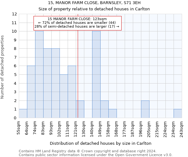 15, MANOR FARM CLOSE, BARNSLEY, S71 3EH: Size of property relative to detached houses in Carlton