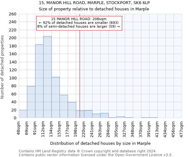 15, MANOR HILL ROAD, MARPLE, STOCKPORT, SK6 6LP: Size of property relative to detached houses in Marple