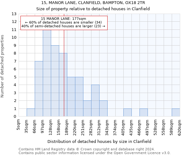 15, MANOR LANE, CLANFIELD, BAMPTON, OX18 2TR: Size of property relative to detached houses in Clanfield