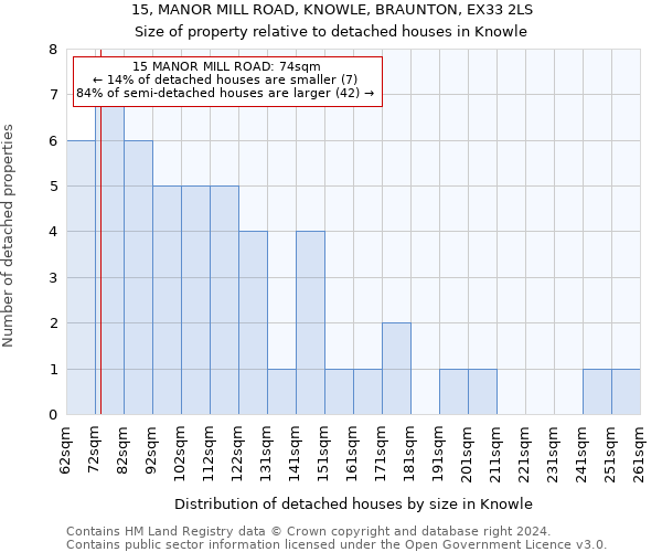 15, MANOR MILL ROAD, KNOWLE, BRAUNTON, EX33 2LS: Size of property relative to detached houses in Knowle