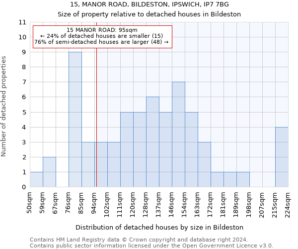 15, MANOR ROAD, BILDESTON, IPSWICH, IP7 7BG: Size of property relative to detached houses in Bildeston