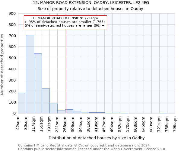 15, MANOR ROAD EXTENSION, OADBY, LEICESTER, LE2 4FG: Size of property relative to detached houses in Oadby