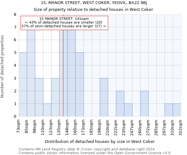 15, MANOR STREET, WEST COKER, YEOVIL, BA22 9BJ: Size of property relative to detached houses in West Coker