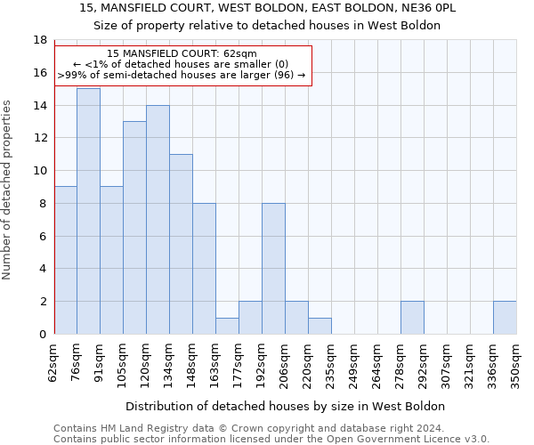 15, MANSFIELD COURT, WEST BOLDON, EAST BOLDON, NE36 0PL: Size of property relative to detached houses in West Boldon