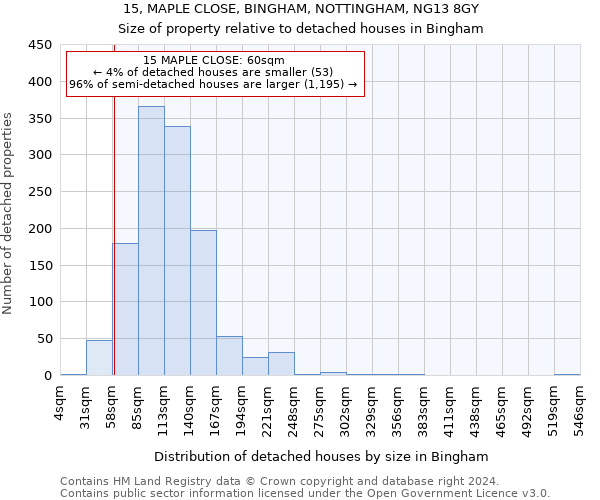 15, MAPLE CLOSE, BINGHAM, NOTTINGHAM, NG13 8GY: Size of property relative to detached houses in Bingham