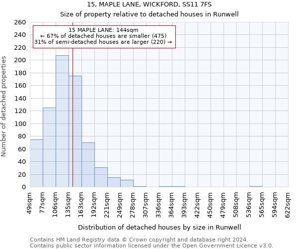 15, MAPLE LANE, WICKFORD, SS11 7FS: Size of property relative to detached houses in Runwell