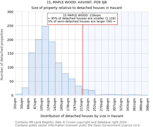 15, MAPLE WOOD, HAVANT, PO9 3JB: Size of property relative to detached houses in Havant