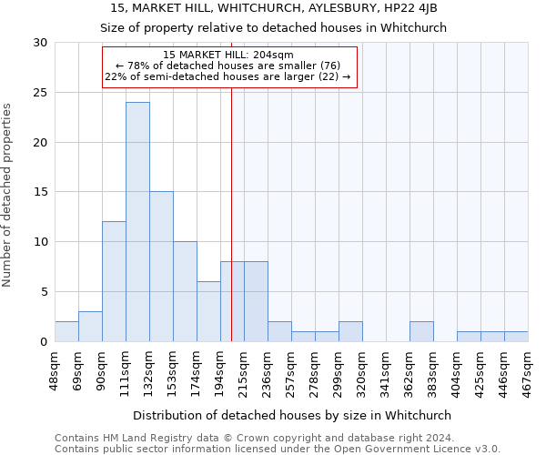 15, MARKET HILL, WHITCHURCH, AYLESBURY, HP22 4JB: Size of property relative to detached houses in Whitchurch