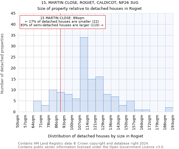 15, MARTIN CLOSE, ROGIET, CALDICOT, NP26 3UG: Size of property relative to detached houses in Rogiet