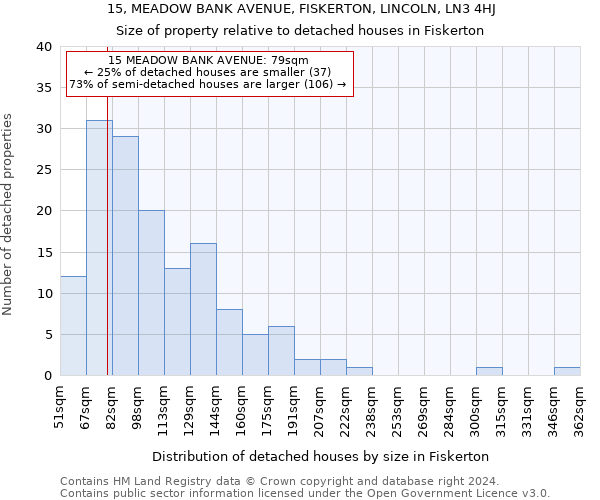 15, MEADOW BANK AVENUE, FISKERTON, LINCOLN, LN3 4HJ: Size of property relative to detached houses in Fiskerton