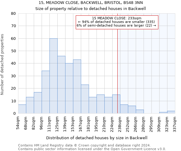 15, MEADOW CLOSE, BACKWELL, BRISTOL, BS48 3NN: Size of property relative to detached houses in Backwell