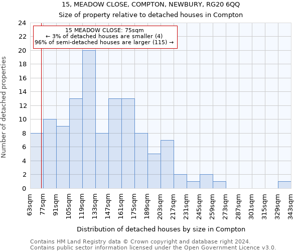 15, MEADOW CLOSE, COMPTON, NEWBURY, RG20 6QQ: Size of property relative to detached houses in Compton