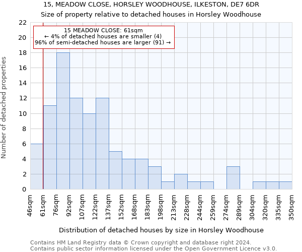 15, MEADOW CLOSE, HORSLEY WOODHOUSE, ILKESTON, DE7 6DR: Size of property relative to detached houses in Horsley Woodhouse