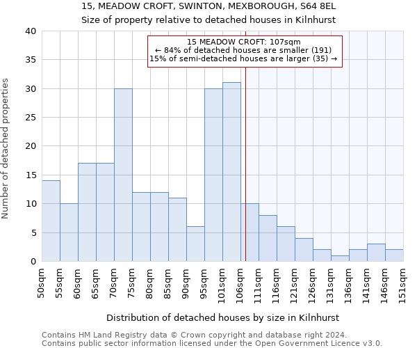 15, MEADOW CROFT, SWINTON, MEXBOROUGH, S64 8EL: Size of property relative to detached houses in Kilnhurst