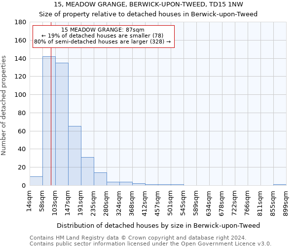 15, MEADOW GRANGE, BERWICK-UPON-TWEED, TD15 1NW: Size of property relative to detached houses in Berwick-upon-Tweed