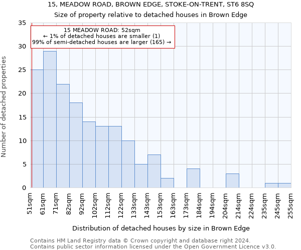 15, MEADOW ROAD, BROWN EDGE, STOKE-ON-TRENT, ST6 8SQ: Size of property relative to detached houses in Brown Edge