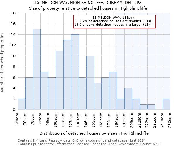 15, MELDON WAY, HIGH SHINCLIFFE, DURHAM, DH1 2PZ: Size of property relative to detached houses in High Shincliffe