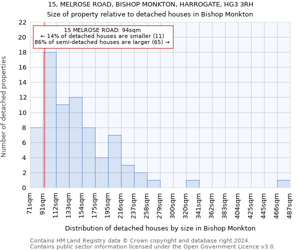 15, MELROSE ROAD, BISHOP MONKTON, HARROGATE, HG3 3RH: Size of property relative to detached houses in Bishop Monkton