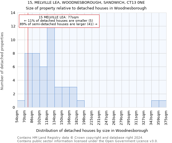 15, MELVILLE LEA, WOODNESBOROUGH, SANDWICH, CT13 0NE: Size of property relative to detached houses in Woodnesborough