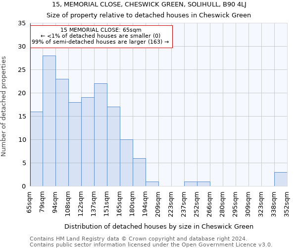 15, MEMORIAL CLOSE, CHESWICK GREEN, SOLIHULL, B90 4LJ: Size of property relative to detached houses in Cheswick Green