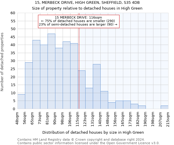 15, MERBECK DRIVE, HIGH GREEN, SHEFFIELD, S35 4DB: Size of property relative to detached houses in High Green