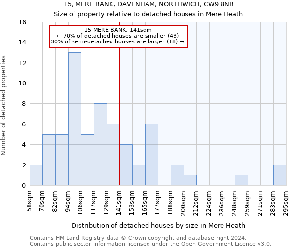 15, MERE BANK, DAVENHAM, NORTHWICH, CW9 8NB: Size of property relative to detached houses in Mere Heath