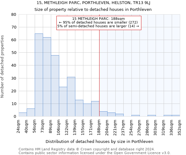 15, METHLEIGH PARC, PORTHLEVEN, HELSTON, TR13 9LJ: Size of property relative to detached houses in Porthleven