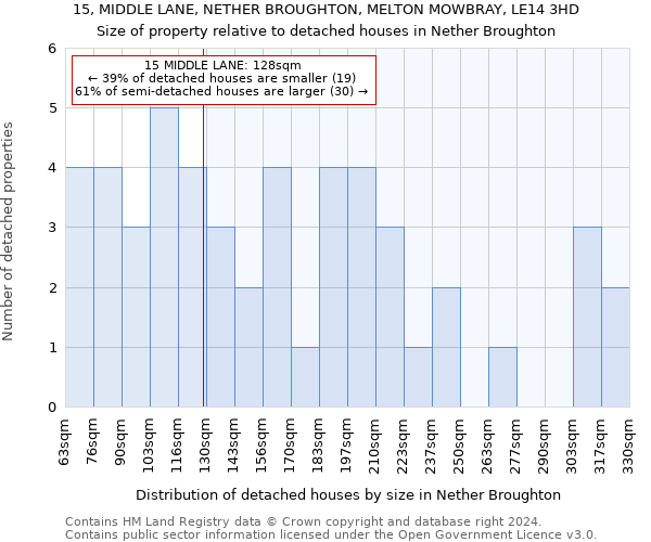 15, MIDDLE LANE, NETHER BROUGHTON, MELTON MOWBRAY, LE14 3HD: Size of property relative to detached houses in Nether Broughton