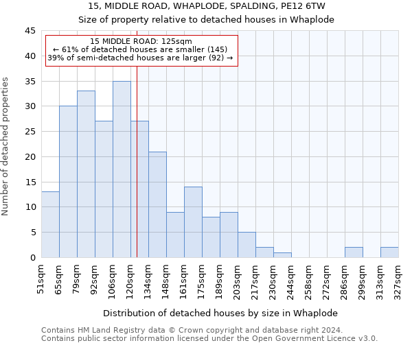 15, MIDDLE ROAD, WHAPLODE, SPALDING, PE12 6TW: Size of property relative to detached houses in Whaplode