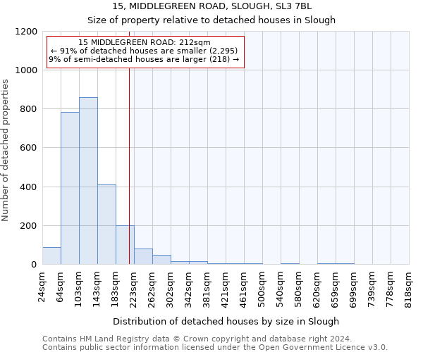 15, MIDDLEGREEN ROAD, SLOUGH, SL3 7BL: Size of property relative to detached houses in Slough